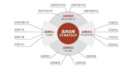 品牌營銷策劃全攻略 策略、步驟與核心技巧