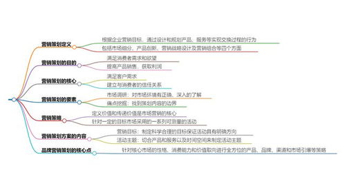 營銷策劃 定義、核心要點與企業實踐指南